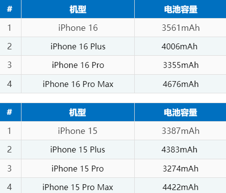 三都镇苹果16电池维修分享iPhone16系列电池容量是多少 