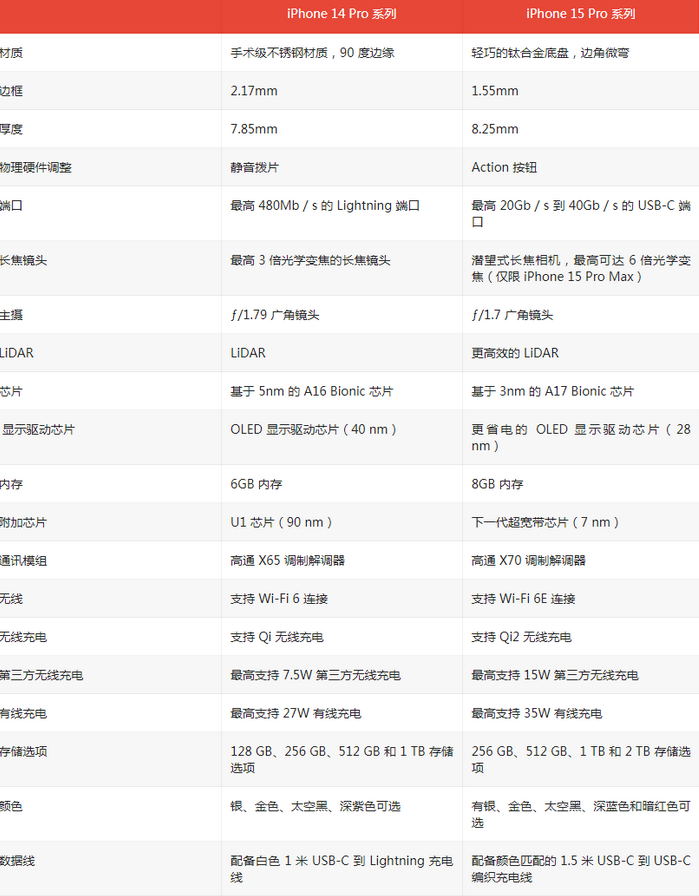 三都镇苹果14pro维修店分享iPhone15Pro和iPhone14Pro比有哪些差异